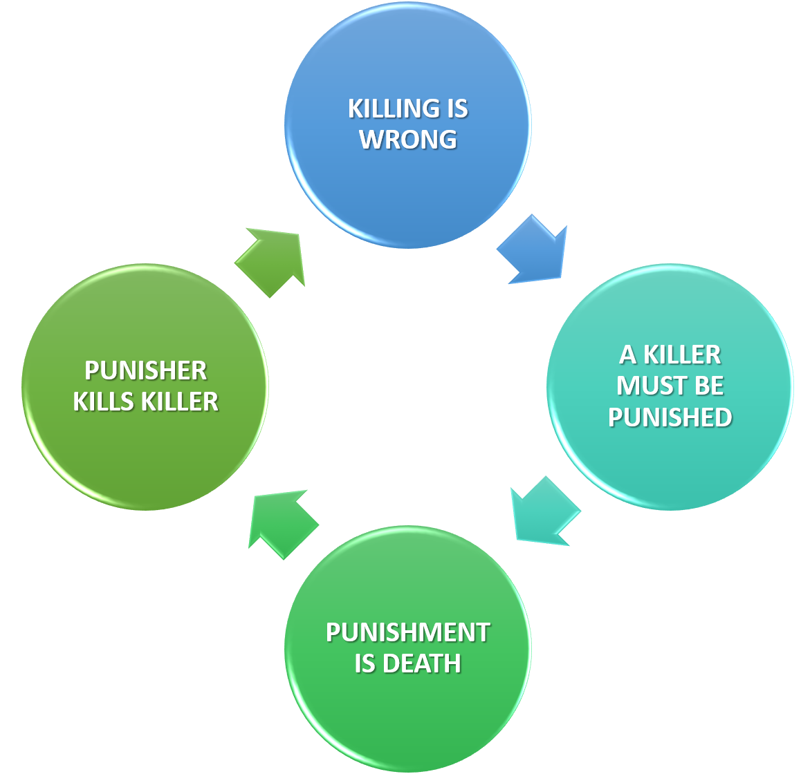 Capital Punnishment Hipocracy Cycle