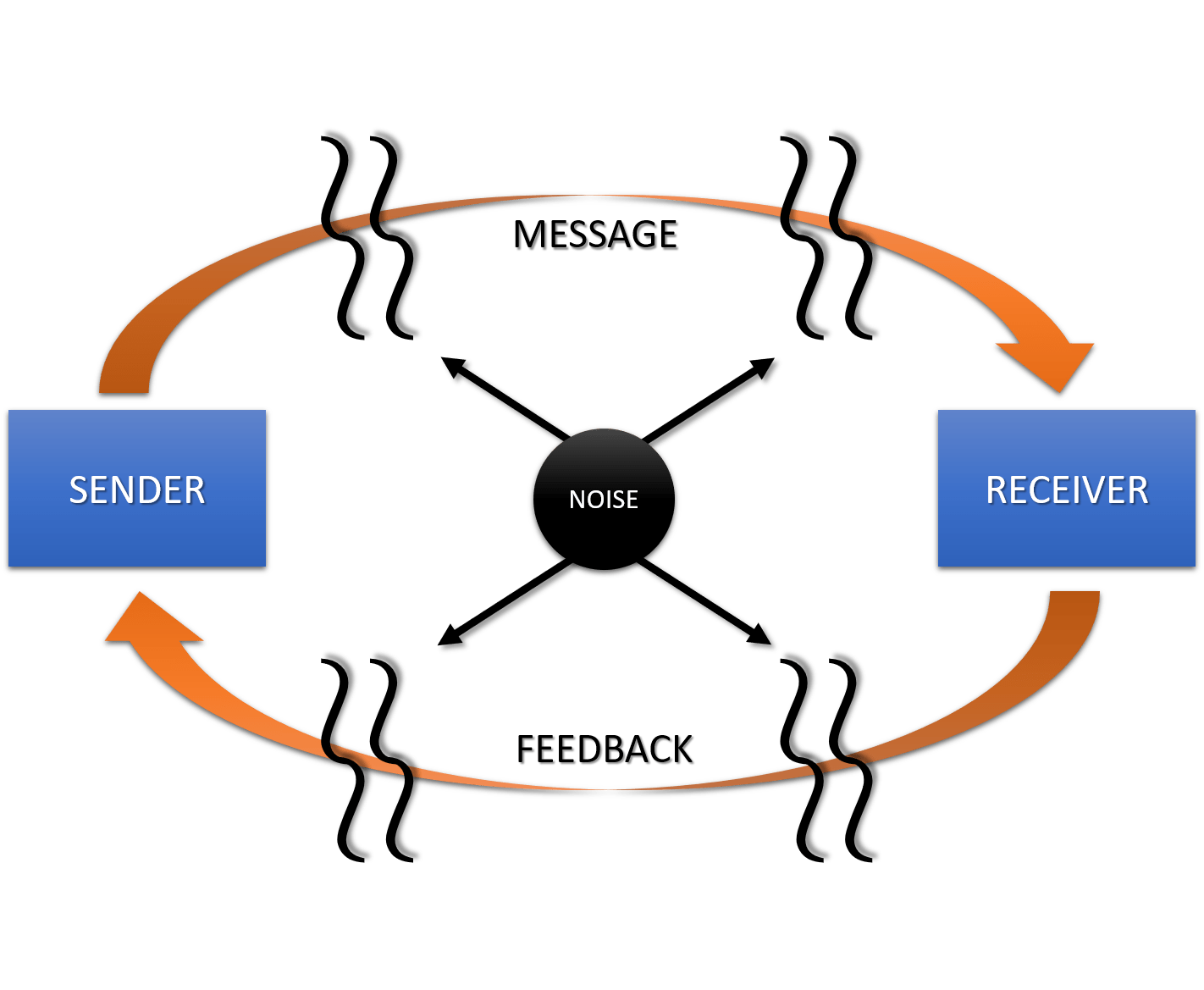 The Communication Process